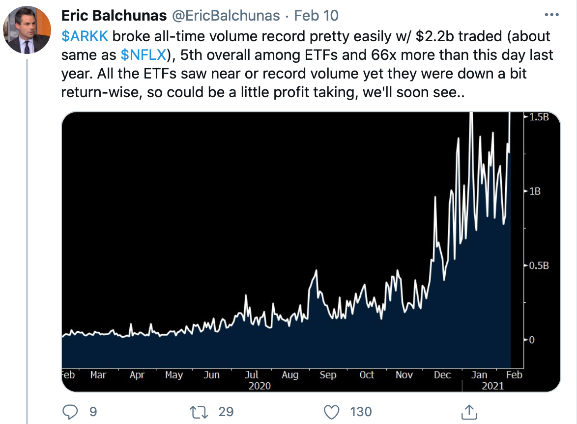 The growth at ARK is incredible. Their fees are 75 bps, so not as high as some traditional active funds, but much higher than an index fund. Source: Twitter