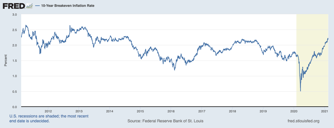 Expected inflation over the next 10-Years is near a decade high, but that is not saying much. Source: FRED