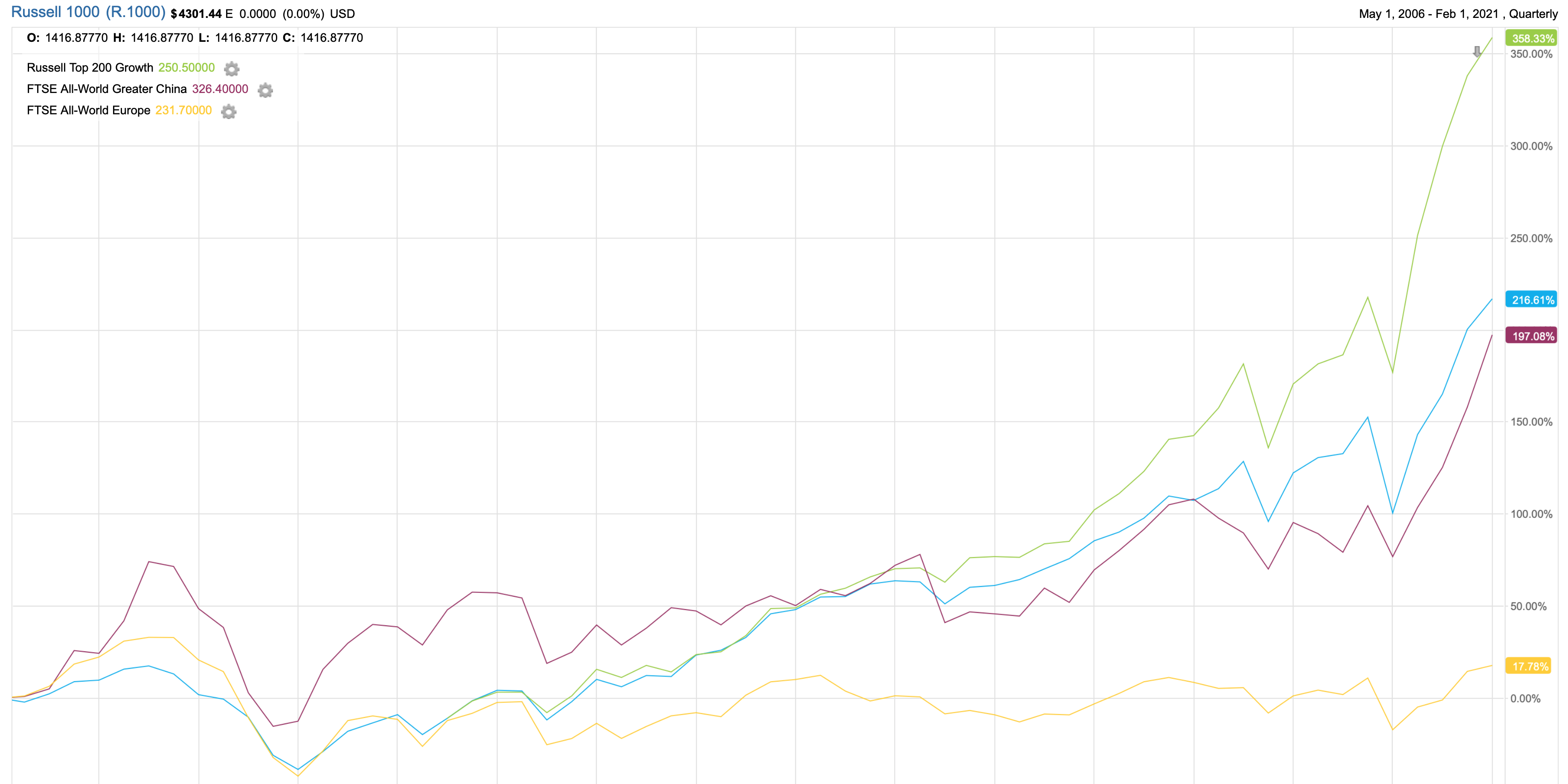 You have wanted to own large-cap U.S. tech stocks for the past decade. Source: Factset