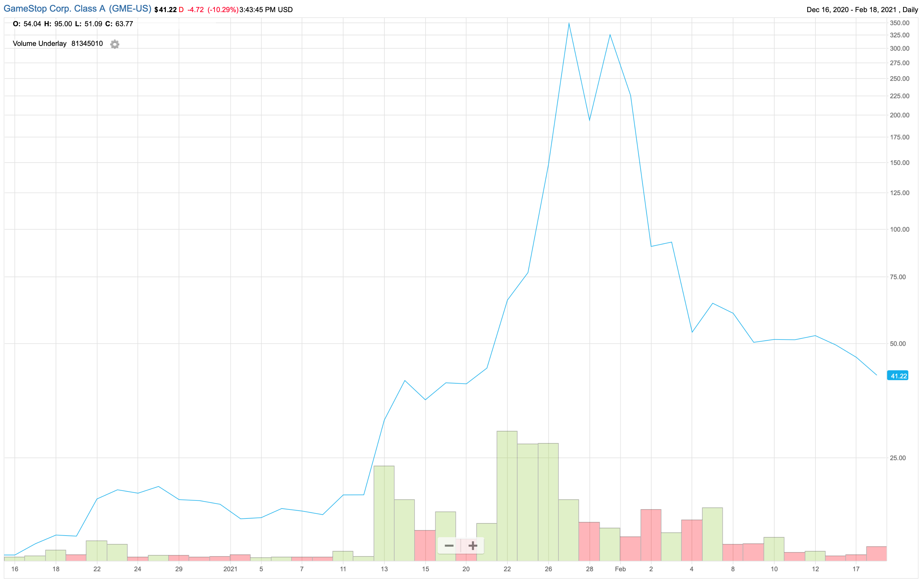 That was fun while it lasted. Source: Factset