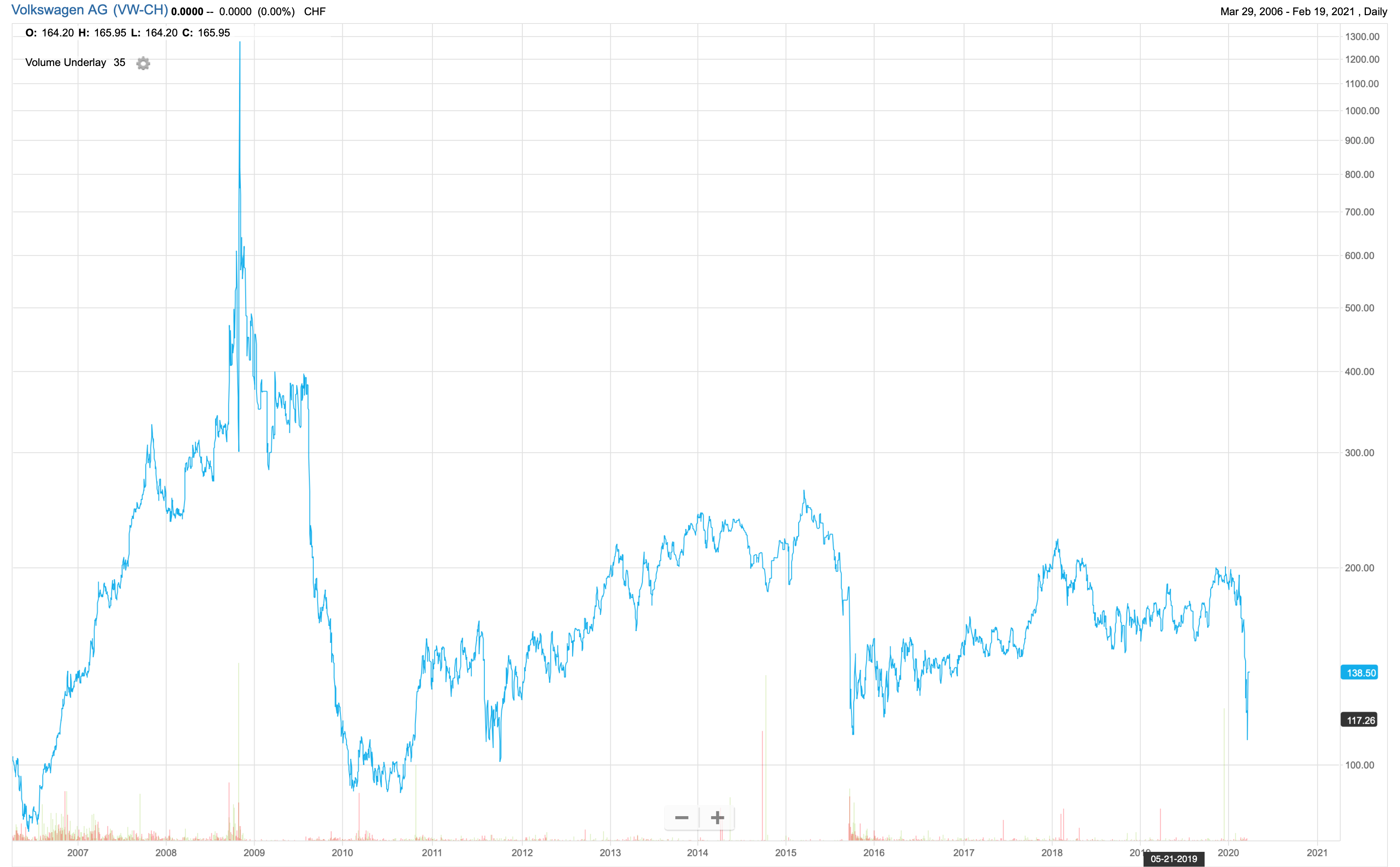 Back in 2008, VW was briefly the most valuable company in the world due to a short squeeze.