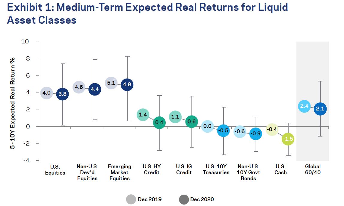 Expected returns for major asset classes. Source: AQR