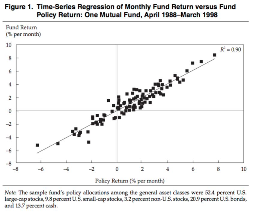 Source: [Ibbotson and Kaplan (2020)](https://www.cfainstitute.org/research/financial-analysts-journal/2000/does-asset-allocation-policy-explain-40-90-or-100-percent-of-performance)