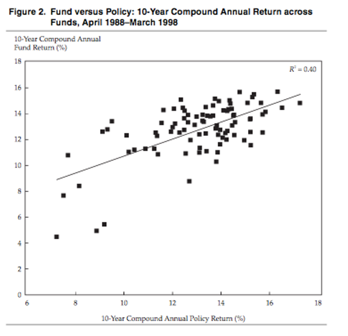 Source: [Ibbotson and Kaplan (2020)](https://www.cfainstitute.org/research/financial-analysts-journal/2000/does-asset-allocation-policy-explain-40-90-or-100-percent-of-performance)