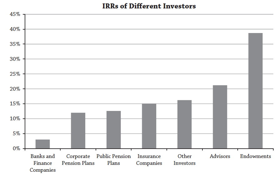 Endowment funds have by far the best performance in selecting private equity managers. Source: @ang2014