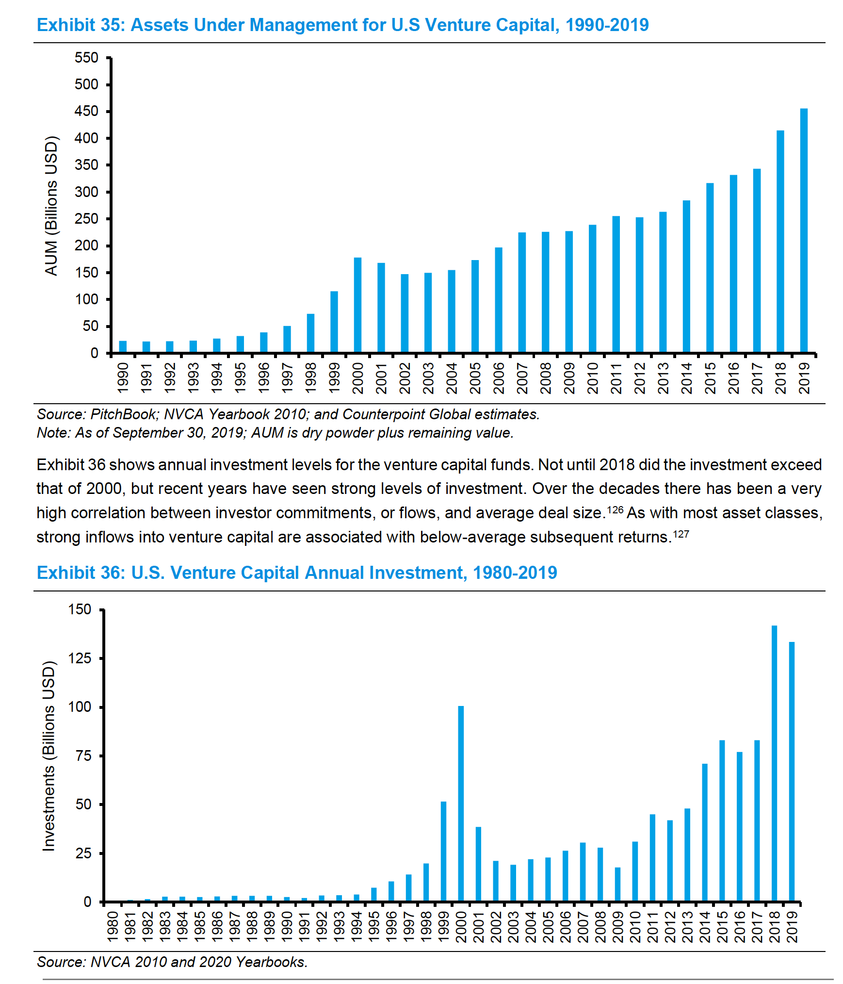 Both AUM at and investments made by VCs has grown rapidly the past decade. Source: Morgan Stanley