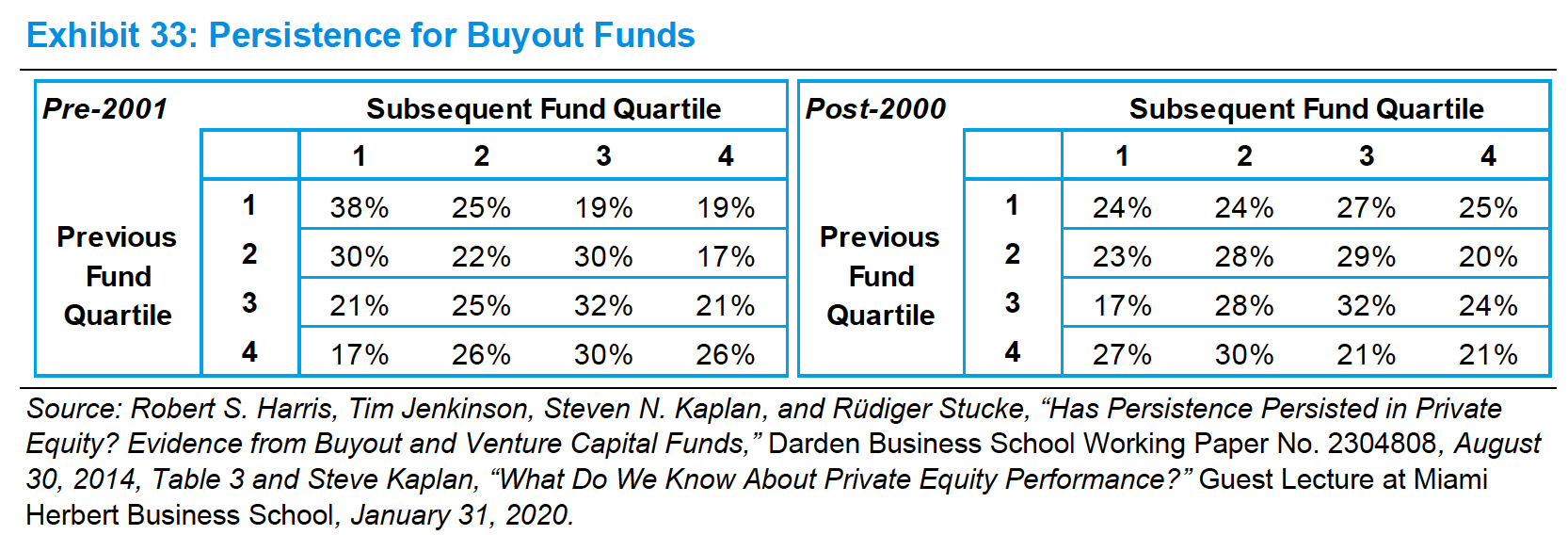 Returns for buyout funds are not persistent. Fund size hurts future returns. Source: Morgan Stanley