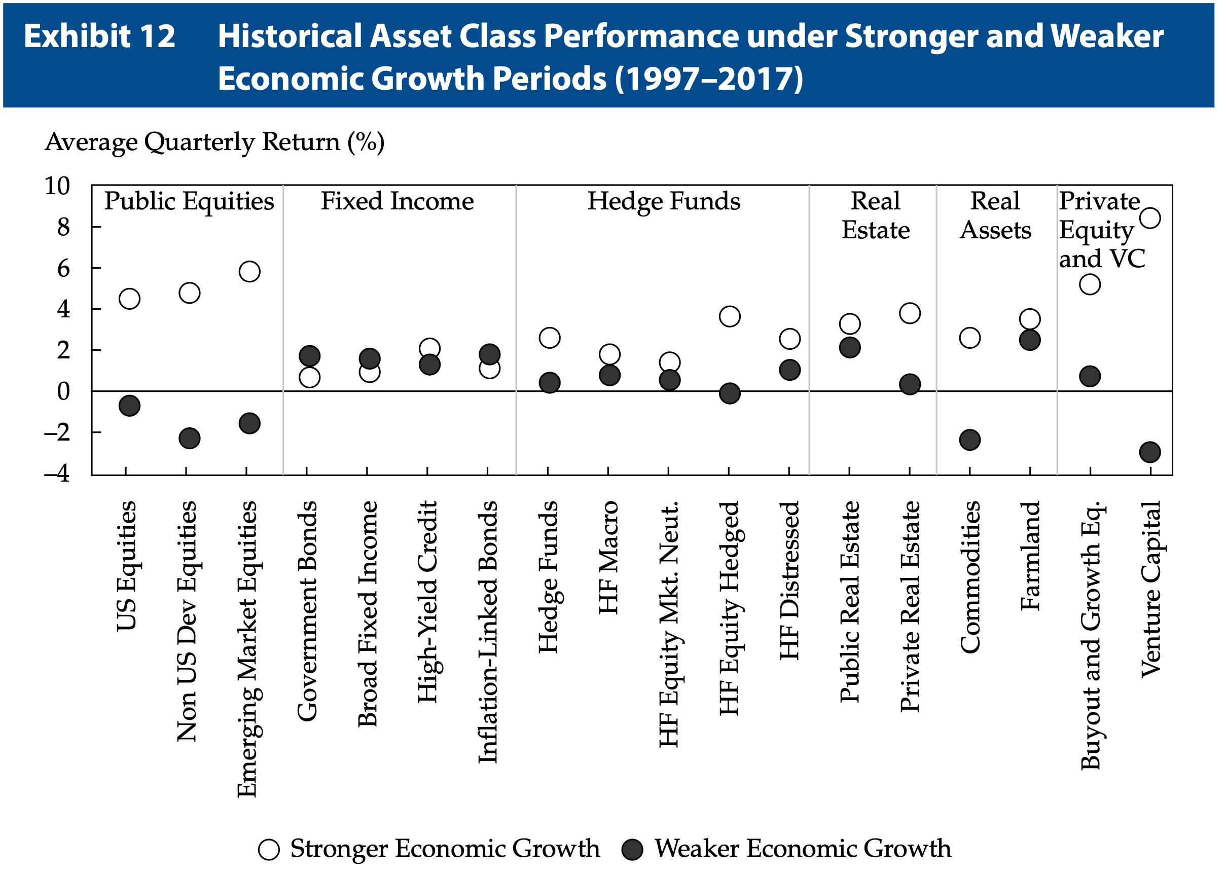 Different investments under different economic growth regimes. Source: CFA Level III