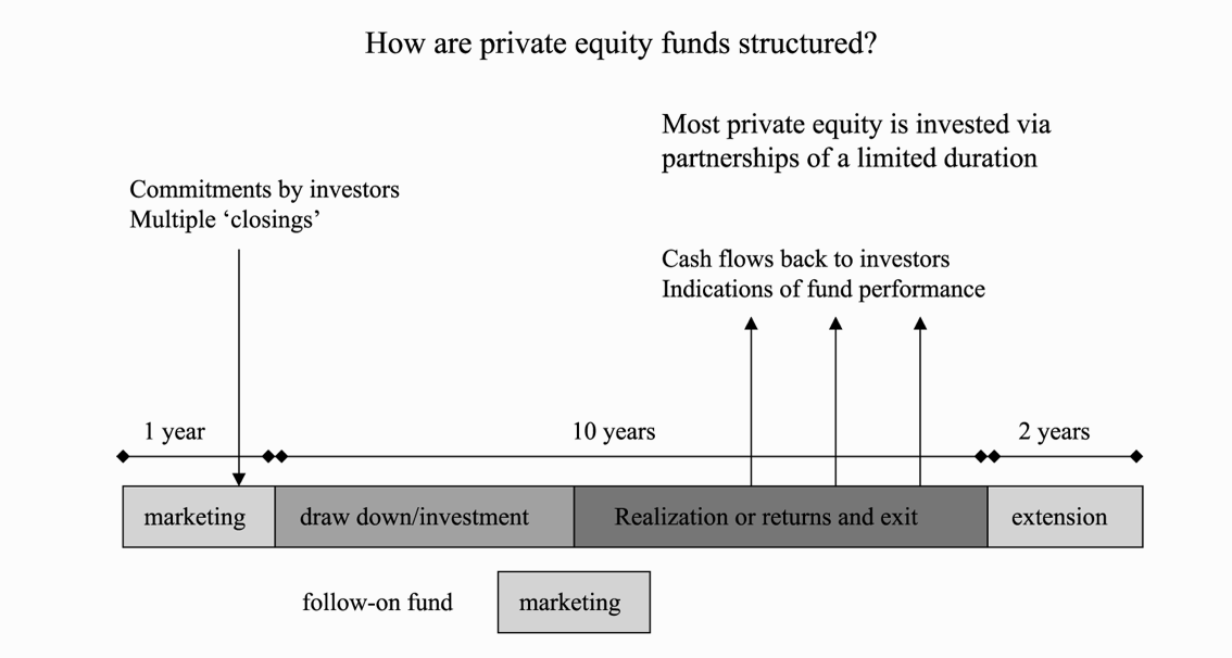 Generic structure and timing of a private equity strategy. Source: CFA Level II materials