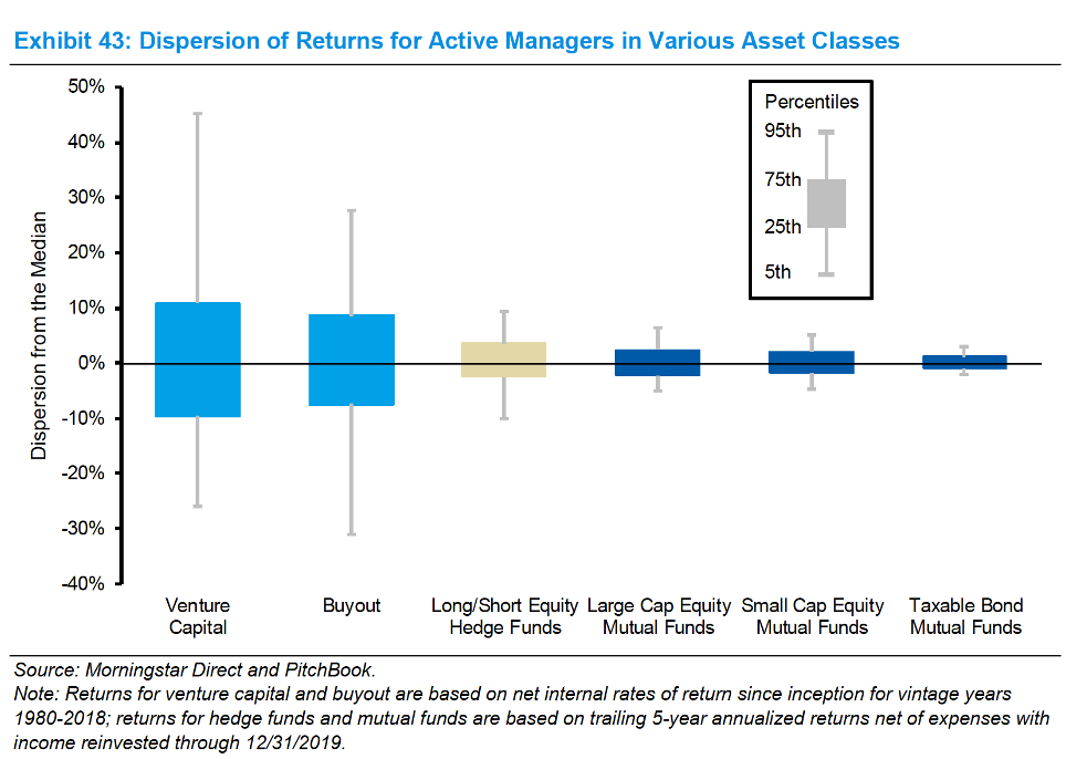 There is more dispersion in VC and buyout returns. If you can **both** find and access skilled managers, then maybe there is some alpha to capture. Source: Morgan Stanley