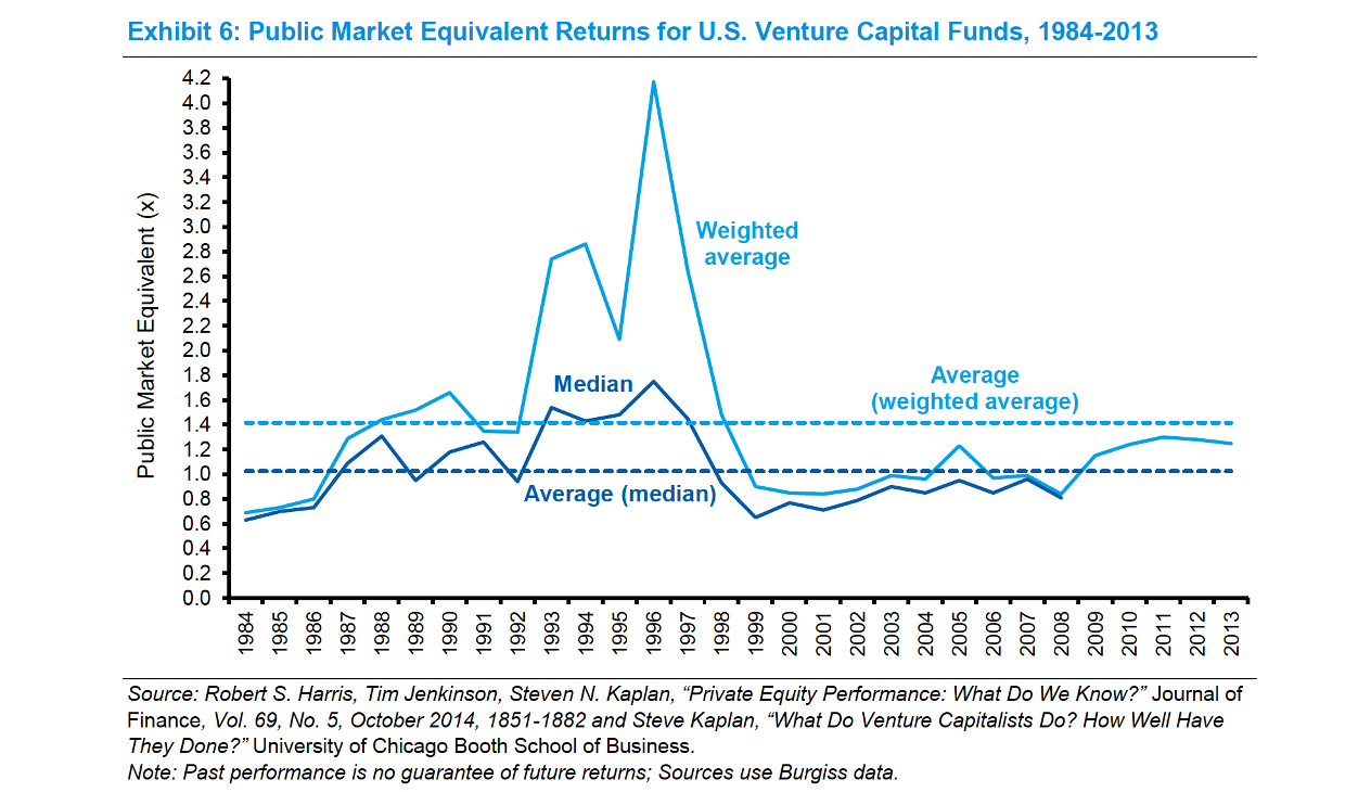 VC returns were very high during the late 1990's. Though not shown on this graph, they have picked up lately. Data issues and lags make real-time returns difficult to calculate. Source: Morgan Stanley