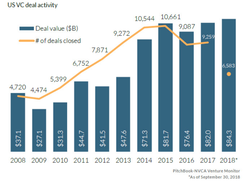 There has been an increase in VC activity. Source: Pitchbook