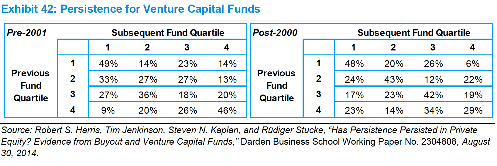 There is still some performance persistance in VC funds. In other words, the top funds in the past tend to have better future performance. But, can you access these funds? Source: Morgan Stanley