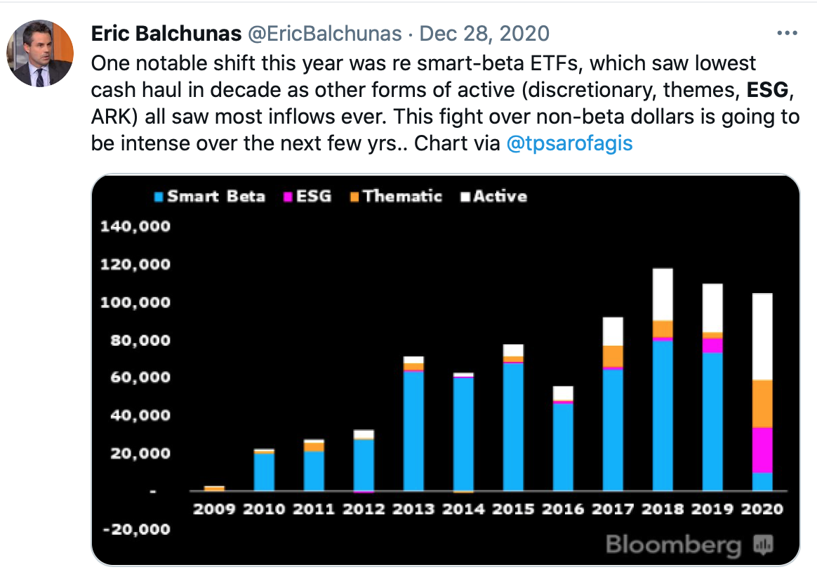 2020 has seen more ESG and thematic investing, and less "smart beta". Source: Twitter