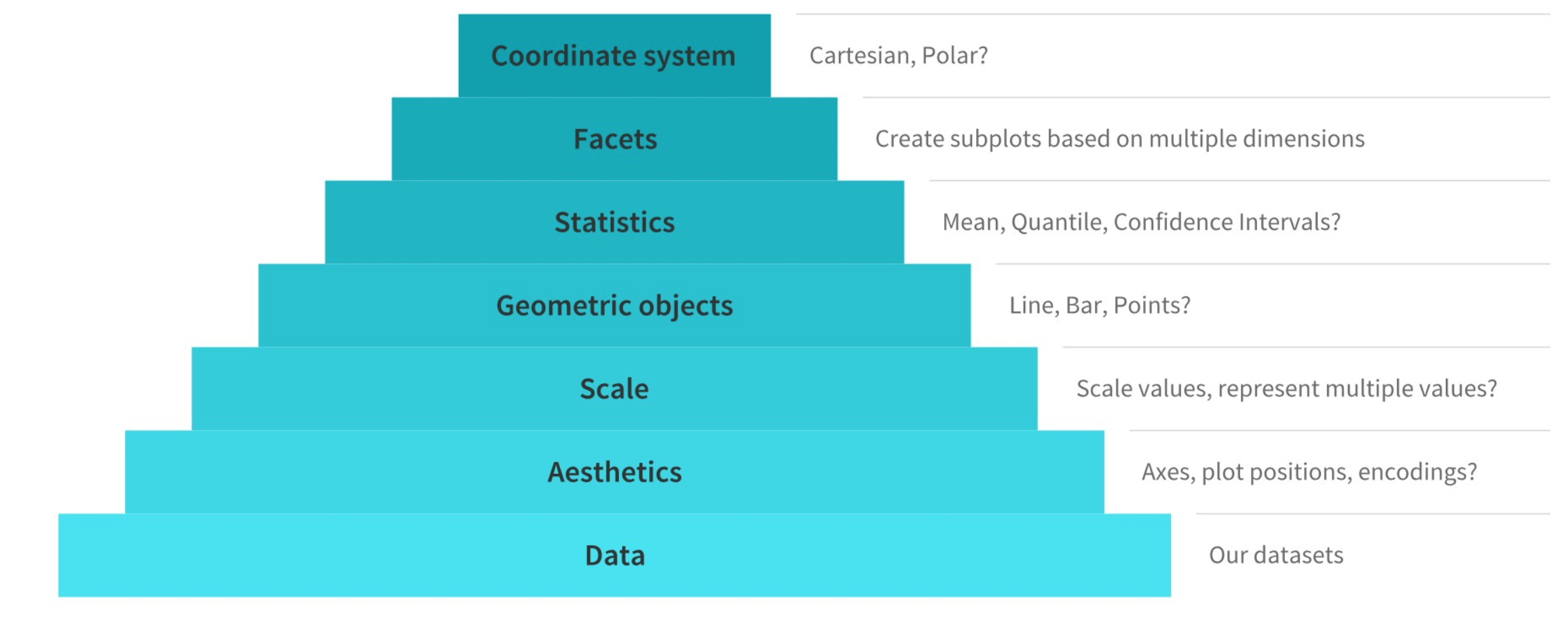 The major elements of the grammar of graphics. Source: [Towards Data Science](https://towardsdatascience.com/a-comprehensive-guide-to-the-grammar-of-graphics-for-effective-visualization-of-multi-dimensional-1f92b4ed4149)