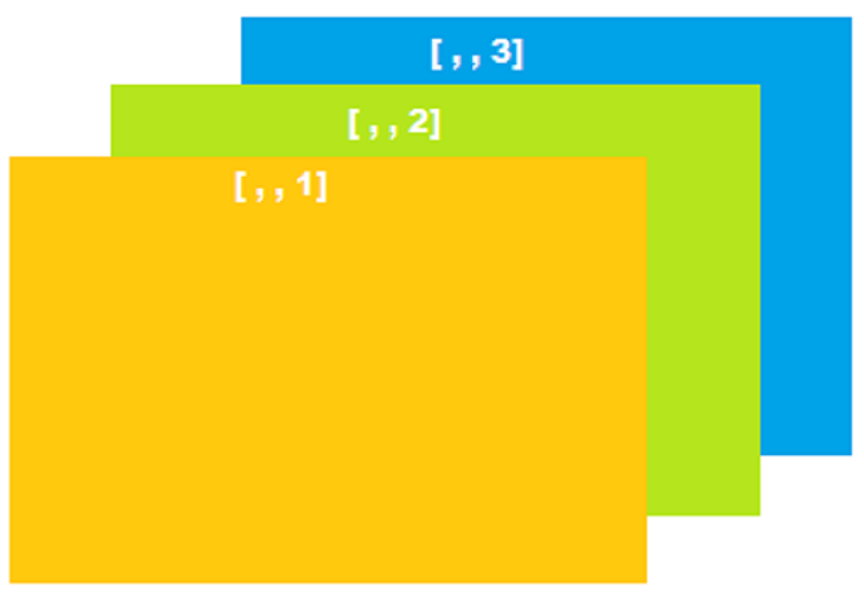 Ilustrasi Array 3 dimensi