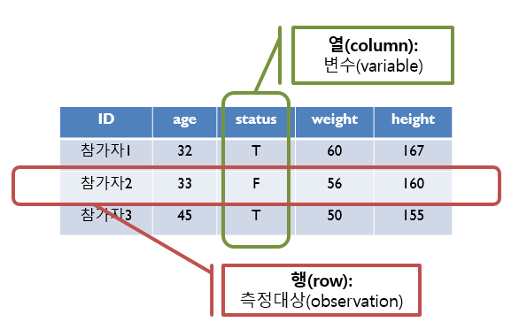 행렬 구조의 데이터프레임