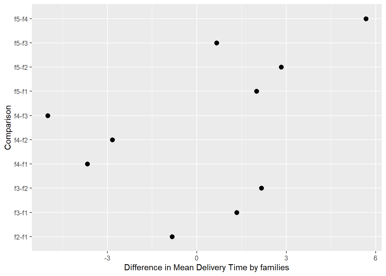 Tukey test 多重比较作图