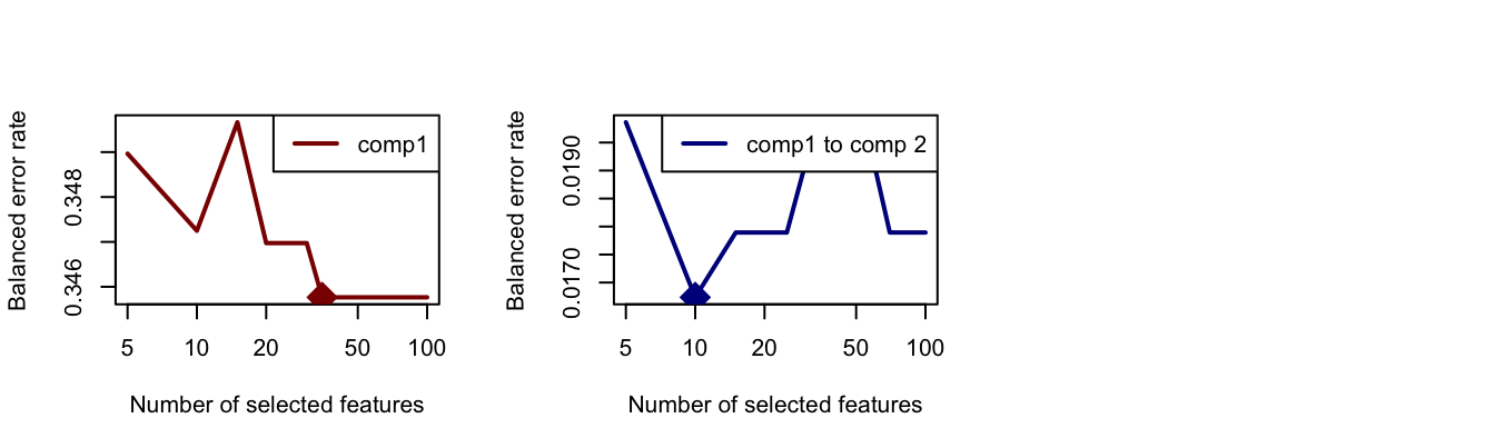 The Balanced Error Rate as a function of number of variables in PLS-DA components 1 (left) and 2 (right). 