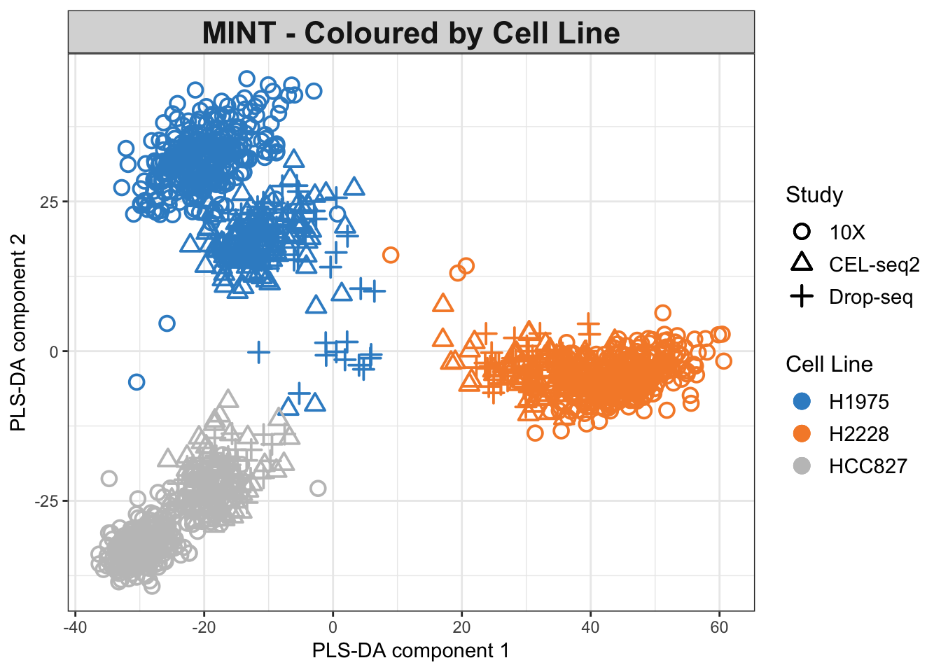 The MINT PLS-DA plot for the combined dataset. Data points are coloured by cell lines.