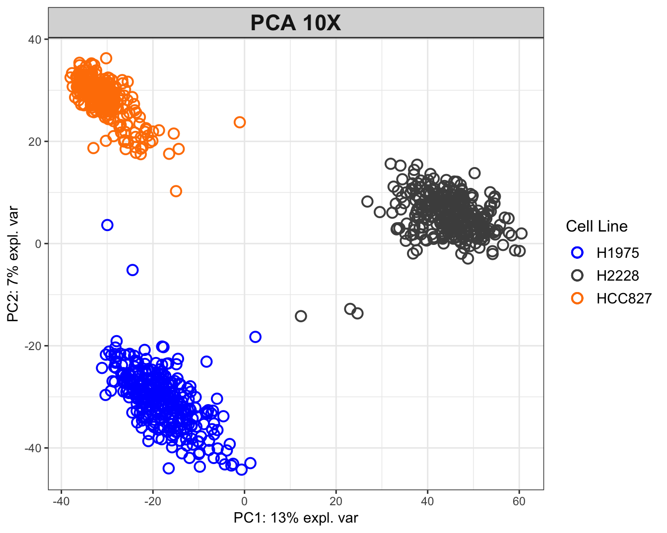 PCA plot for the 10X dataset. The data tend to group together by cell lines.