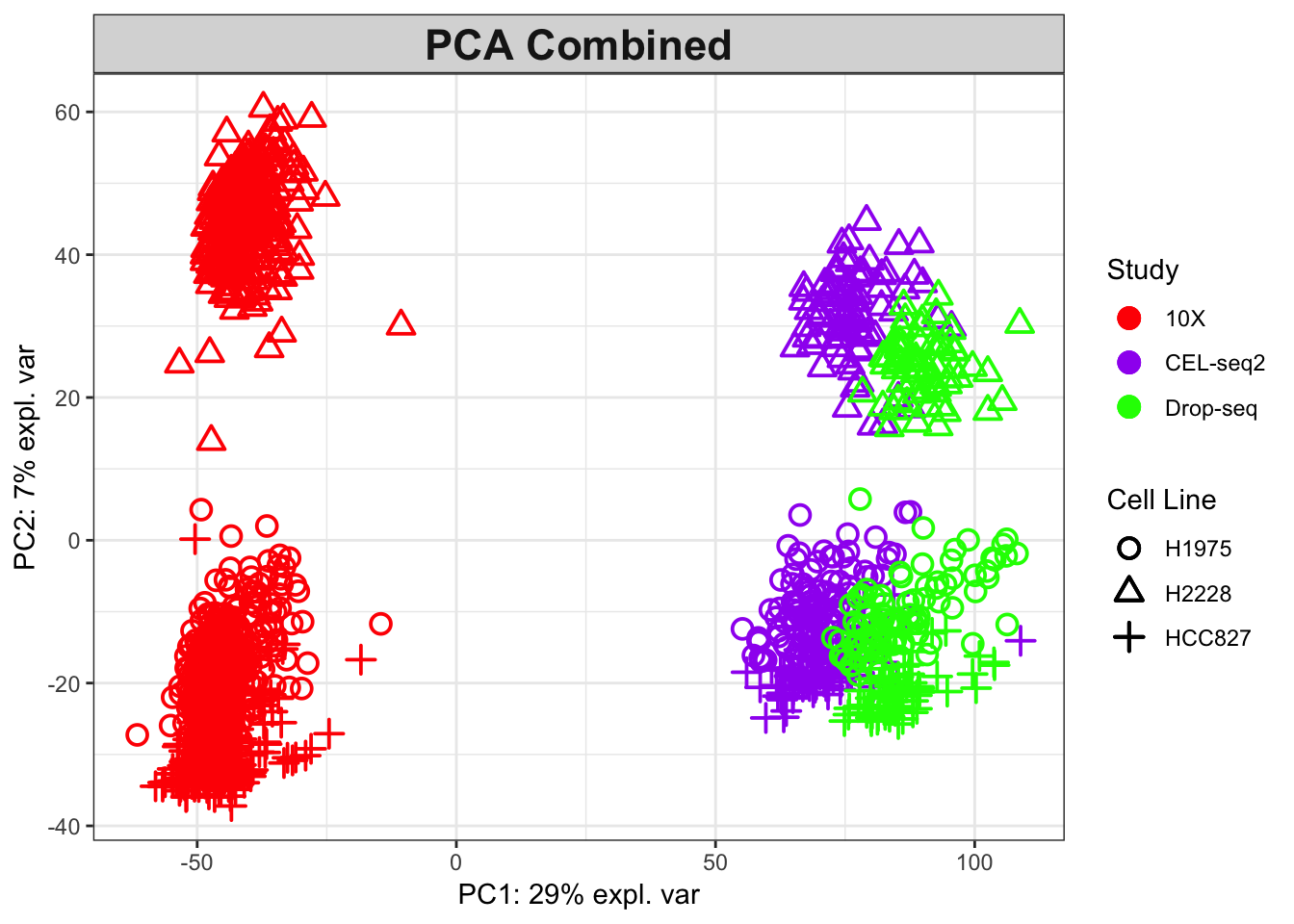 The PCA plot for the combined data, coloured by protocols.