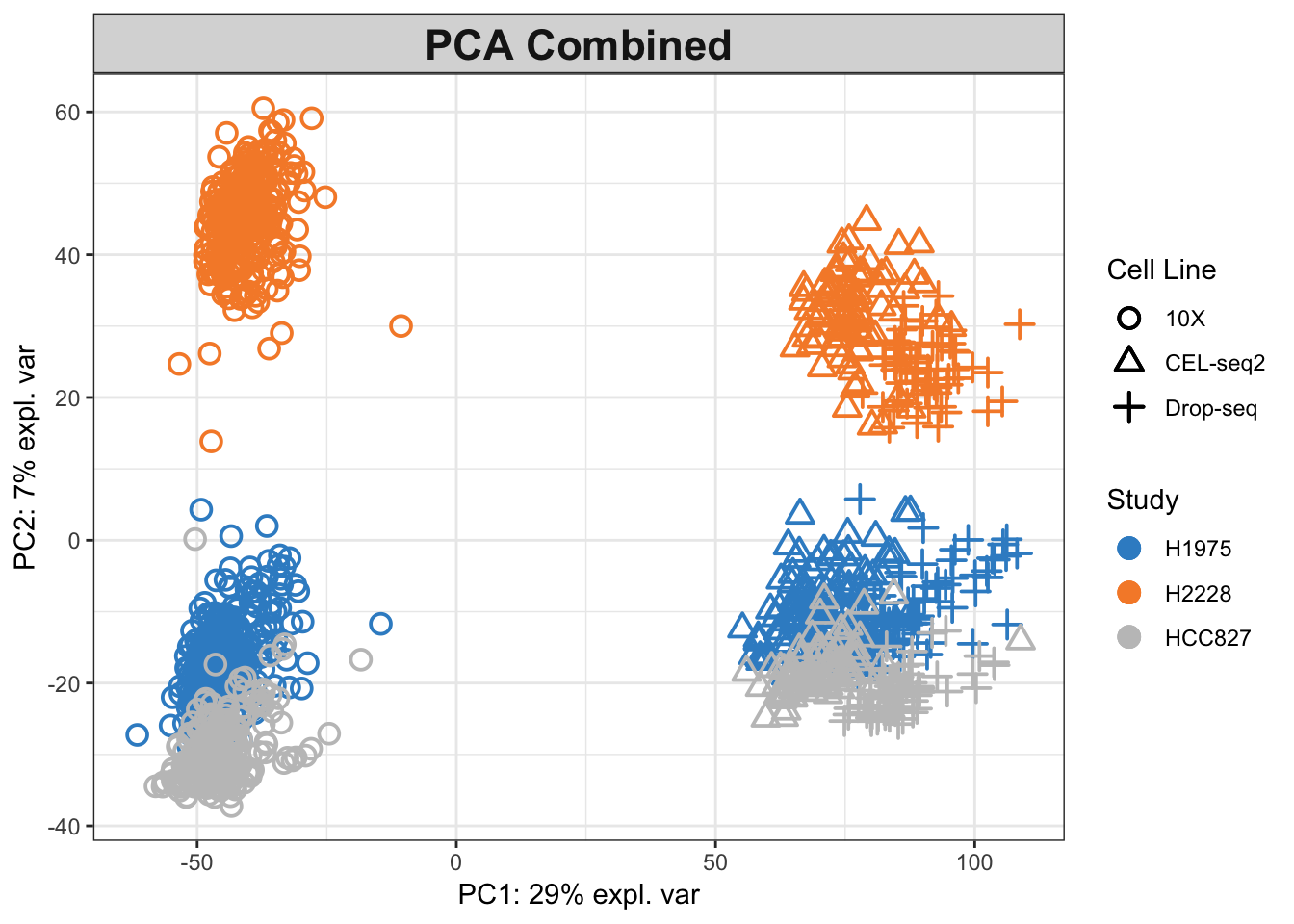 The PCA plot for the combined data, coloured by cell lines.