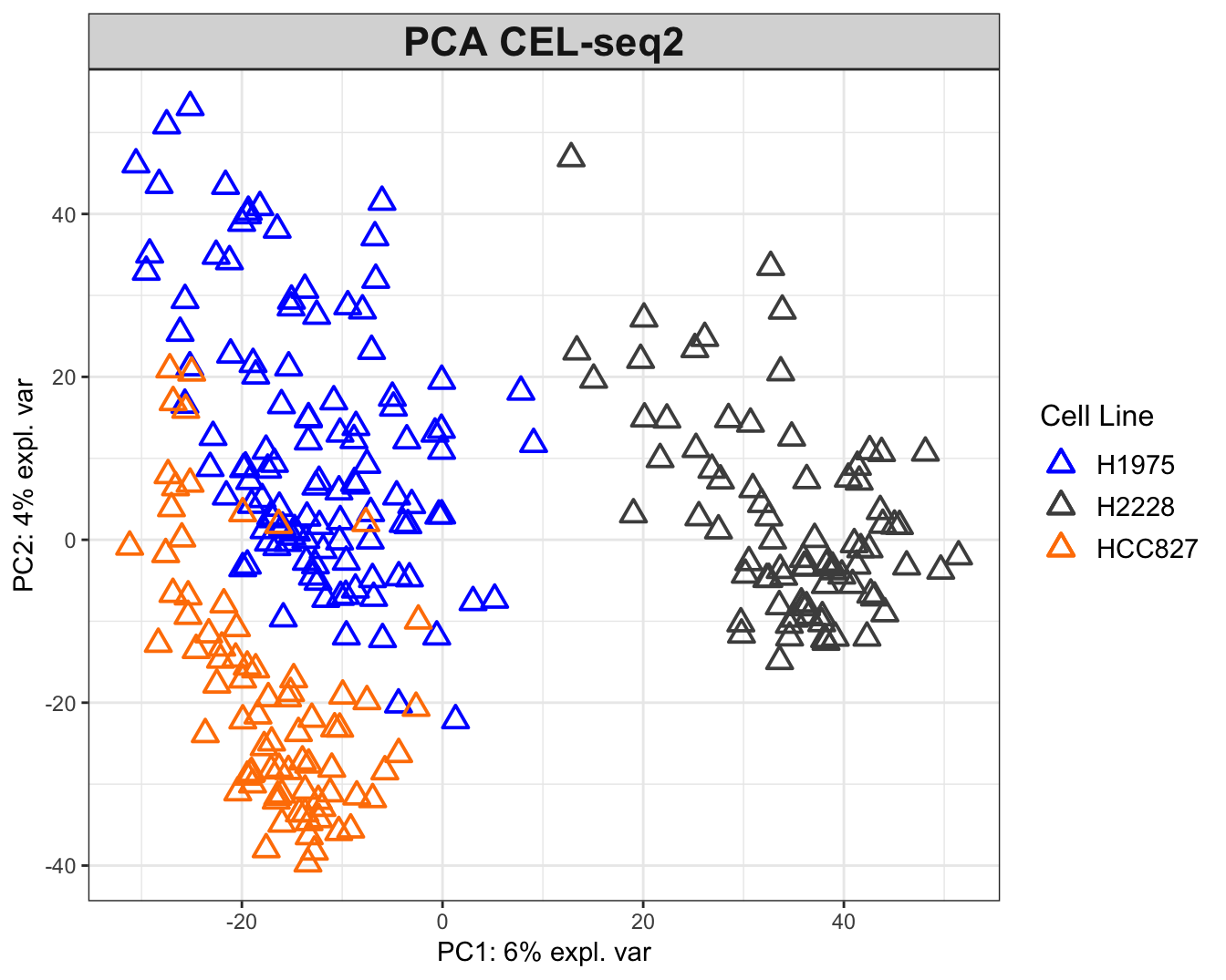 The PCA plots for the CEL-seq2 data. The data are widely scattered in the 2D plane while H2228 cells are relatively distant from the other two.