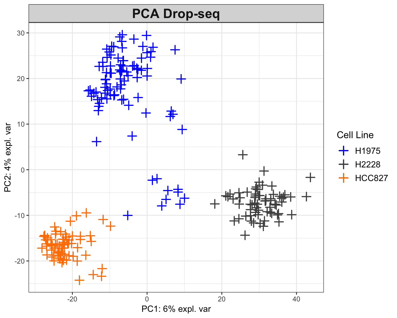 The PCA plots for the Drop-seq data. While H2228 and HCC827 cell data tend to cluster by cell line, the H1975 data exhibit two clusters with negative correlation (on opposite sides of origin). The within-data variation is not consistent between datasets. For instance, the 10X data show a clear grouping structure by cell lines, while this observation is not as strongly supported in other datasets. 