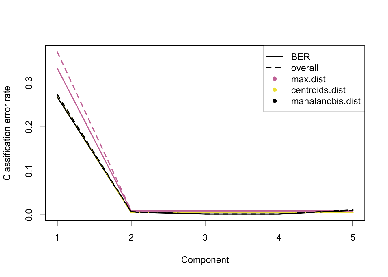 The classification error rate for different number of PLS-DA components showing Balanced and Overall Error Rates, each comprising three distance measures. The distances measure how far any given data point is from the mean of its class.