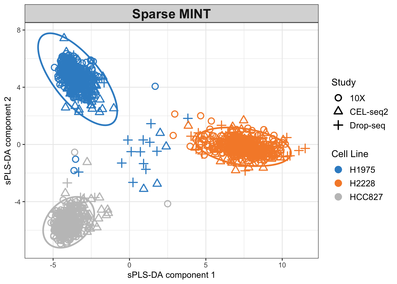 The Sparse MINT PLS-DA plot for the combined dataset. Data points are coloured by cell lines.