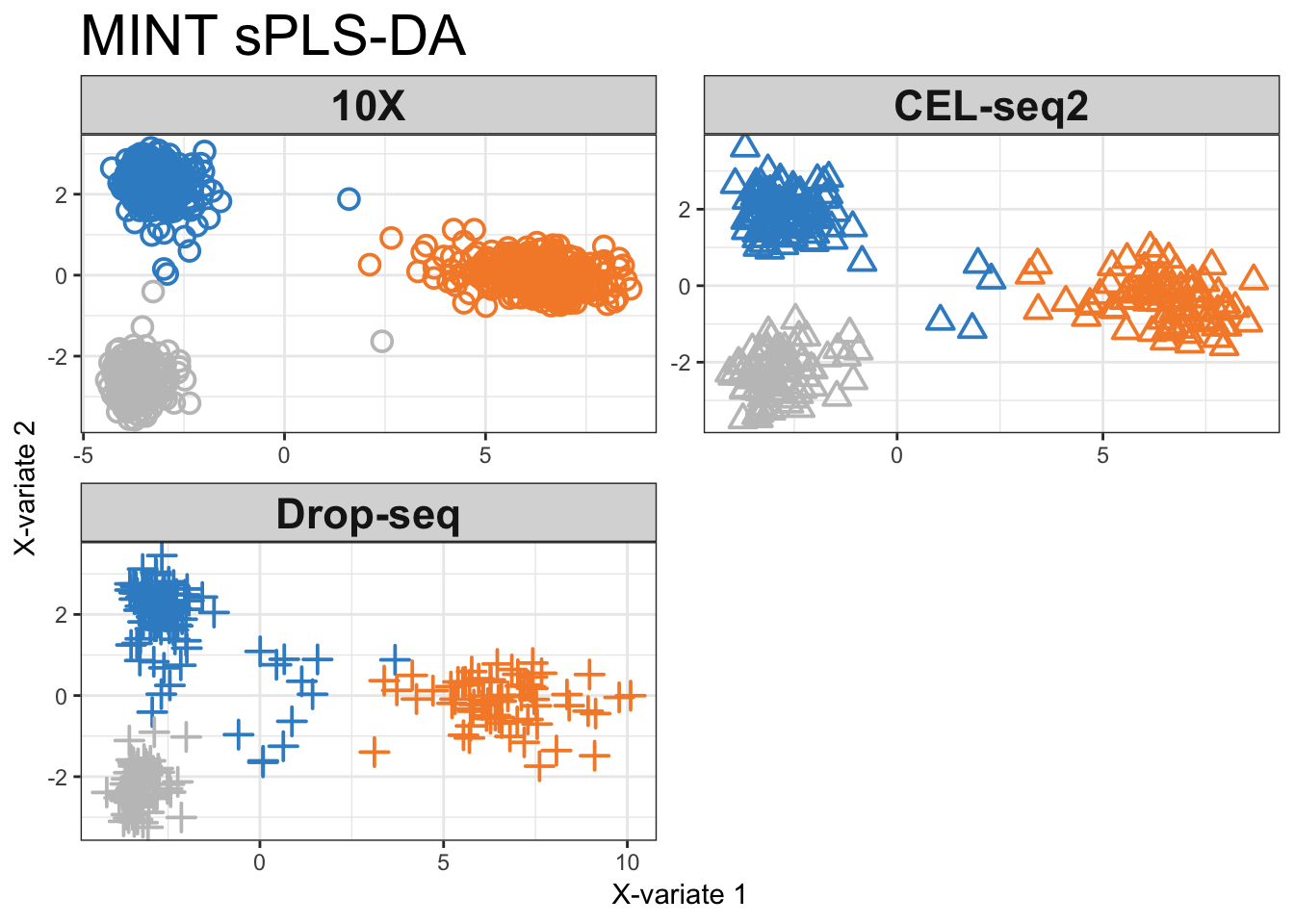 MINT sPLS-DA components for each individual protocol coloured by cell line.