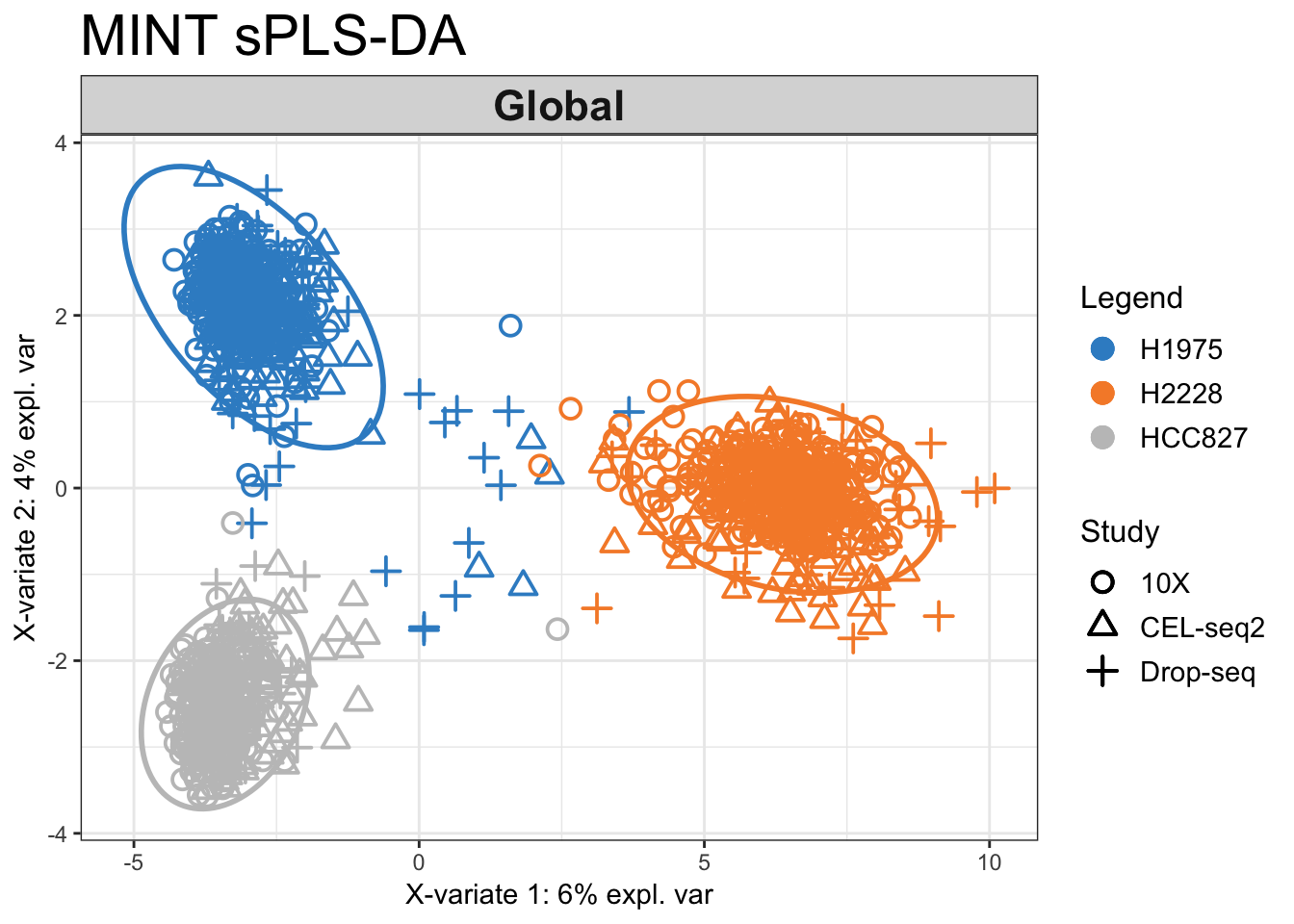 The tuned MINT sPLS-DA plot for the combined data. While there are still a number of samples that are not well classified, the clusters are more refined when we perform variable selection.