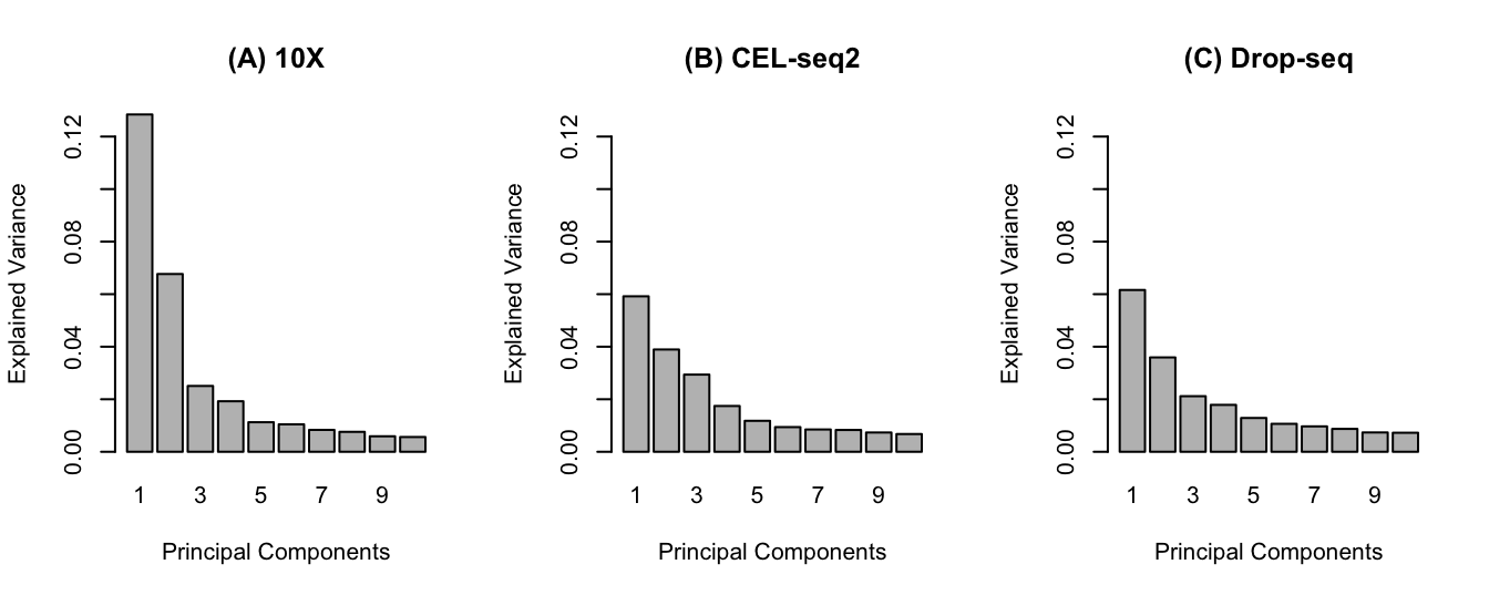 The pca barplot for each protocol. (A) The first 2 PCs explain 20\% of total variability of the data and there is a drop (elbow) in the explained variability afterwards. (B) The first 2 PCs explain 10\% of variability and an elbow is not apparent. (C) similar cumulative explained variance to CEL-seq2 for first 2 PCs.