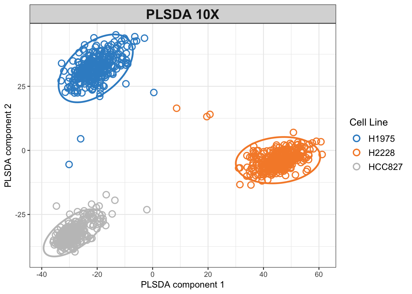 PLSDA plot for the 10x dataset.