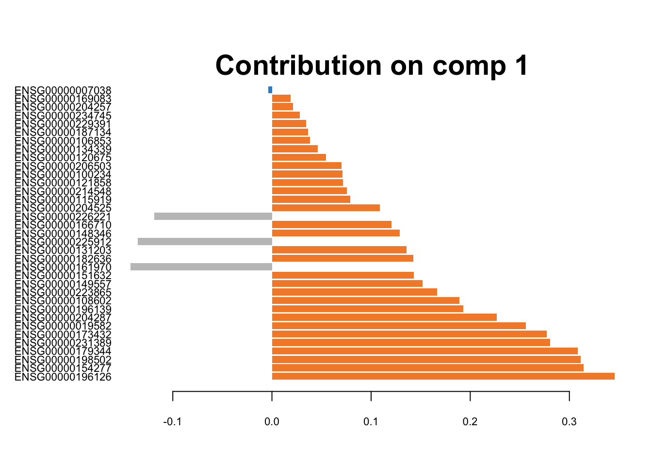 The loading plots for the first component of sPLS-DA on 10X data. The orange colour corresponds to H2228 cells, and the grey colour belongs to HCC827 cell line.