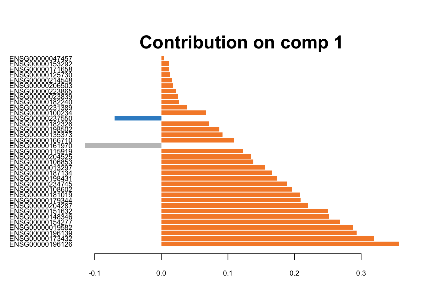 The loading plots for the first component of sPLS-DA on CEL-seq2 data.