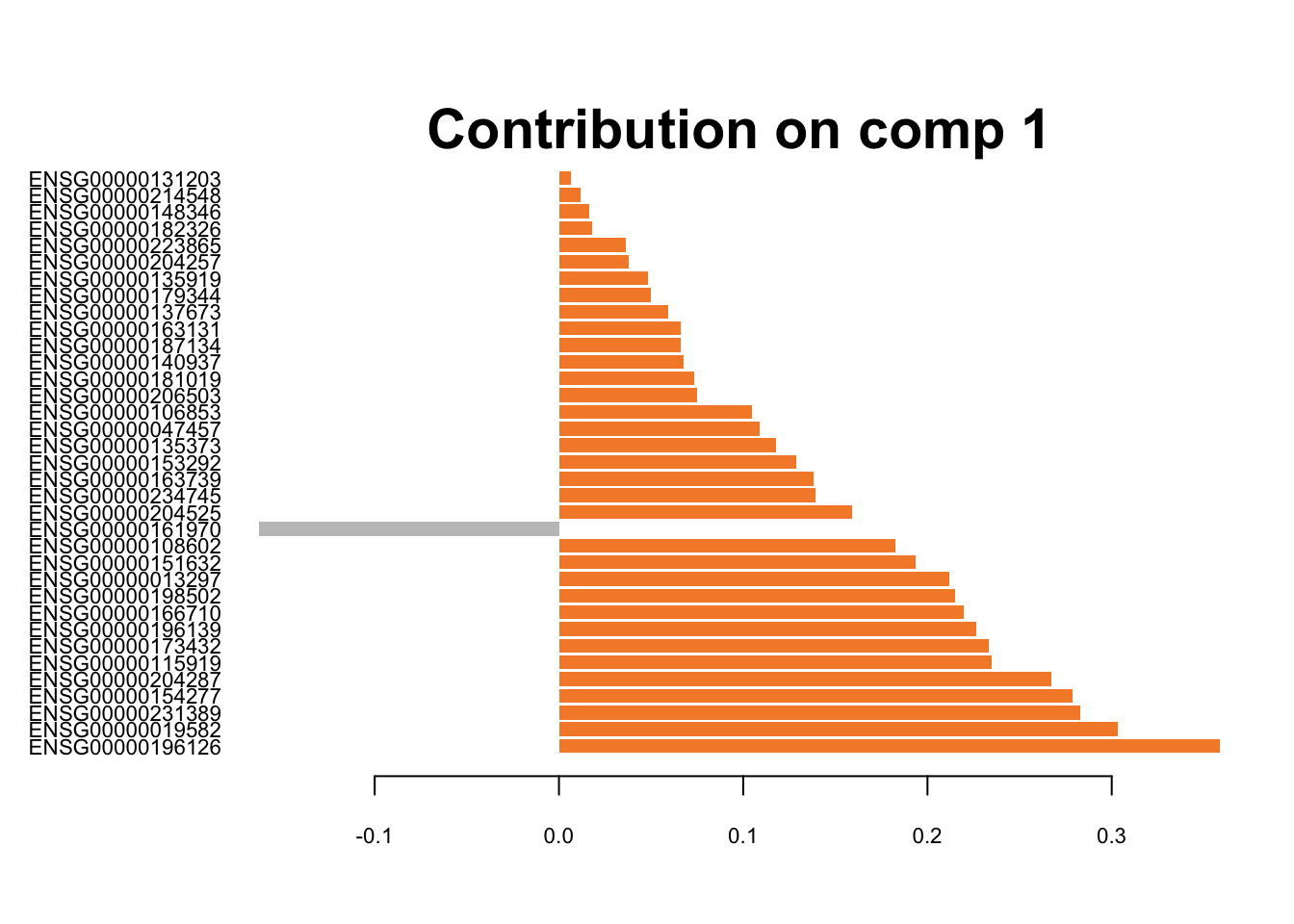 The loading plots for the first component of sPLS-DA on Drop-seq data.