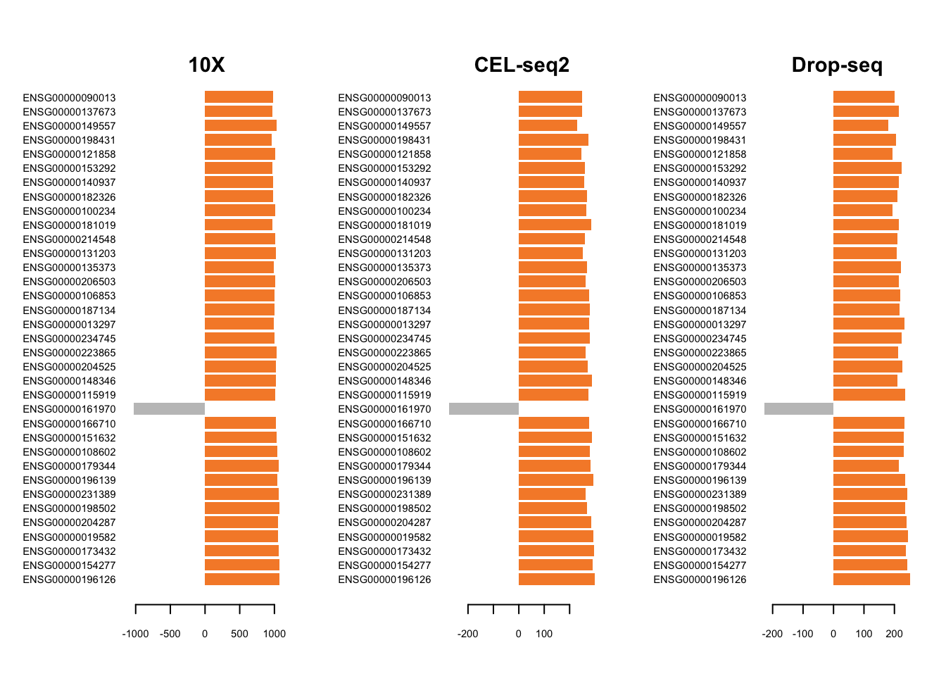 The loading plots for the first component of the Sparse MINT on the combined dataset.