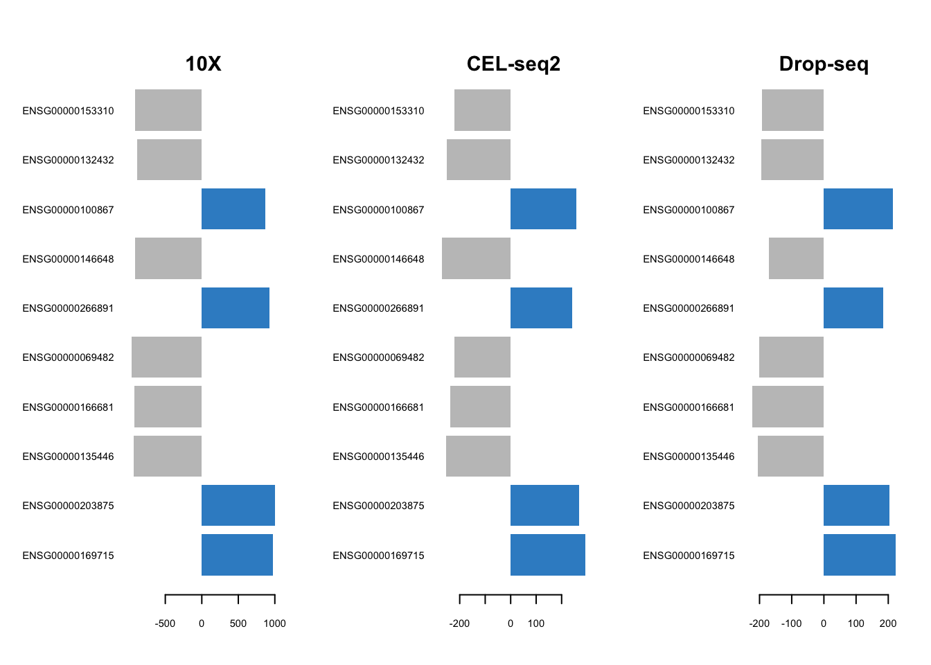 The loading plots for the second component of the Sparse MINT on the combined dataset.