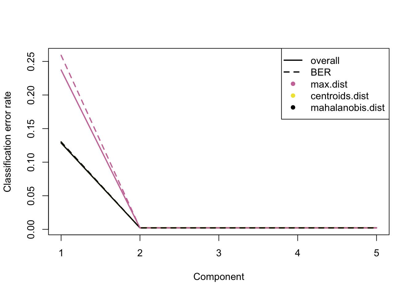  The classification error rate for different number of PLSDA components of 10X dataset.