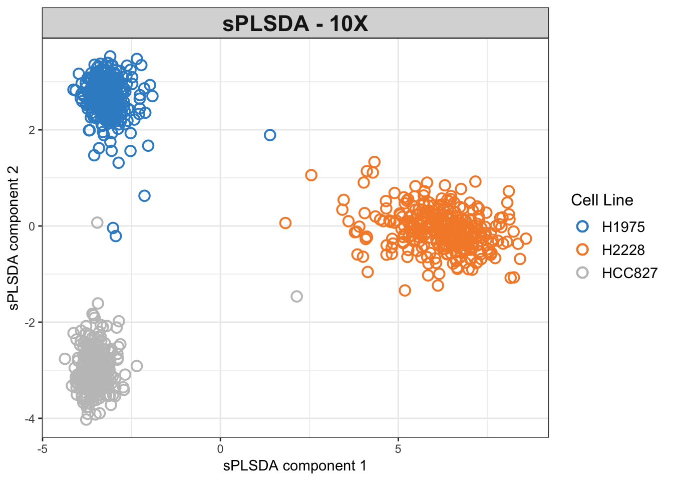  The sPLSDA plots of the 10X dataset.