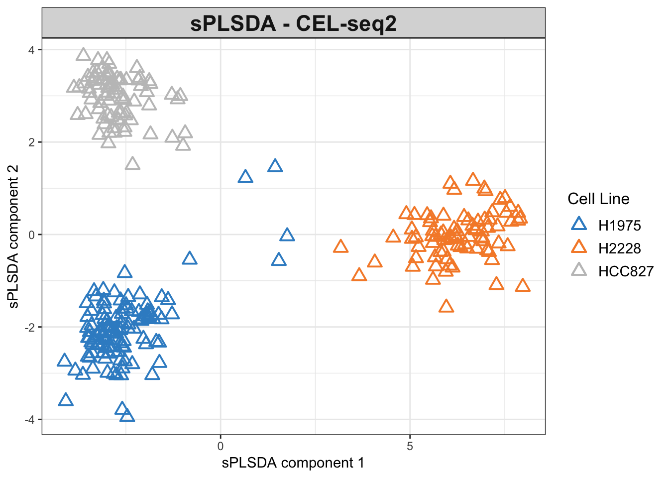  The sPLSDA plots of the CEL-seq2 dataset.