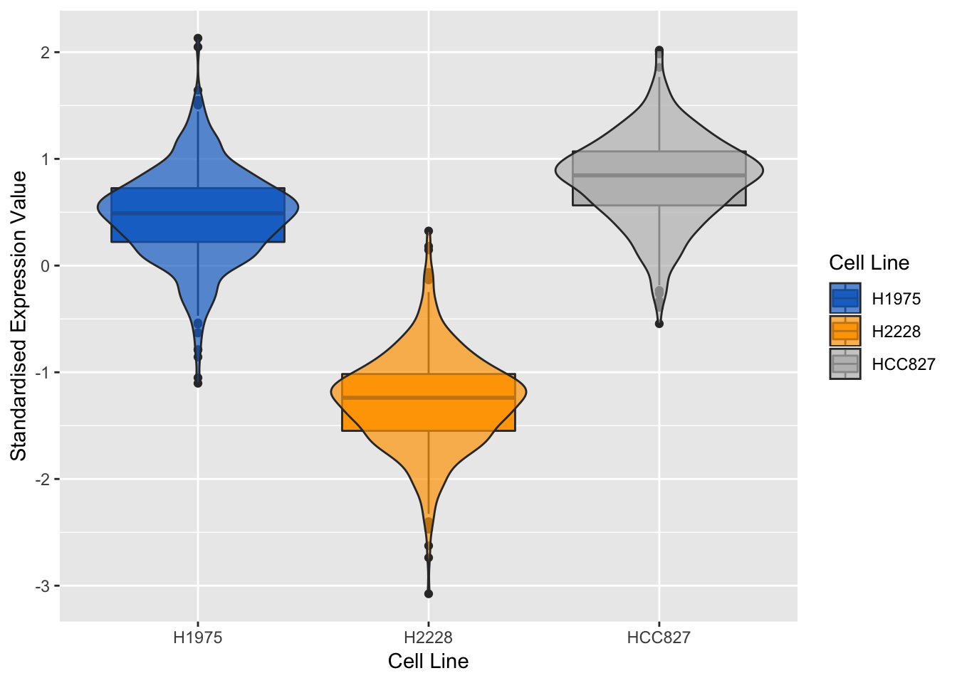 Violin plots of expression profile of the most negatively expressed gene  on component 1 in different cell lines