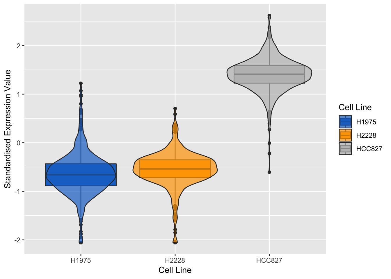 Violin plots of expression profile of the most negatively expressed gene  on component 2 in different cell lines