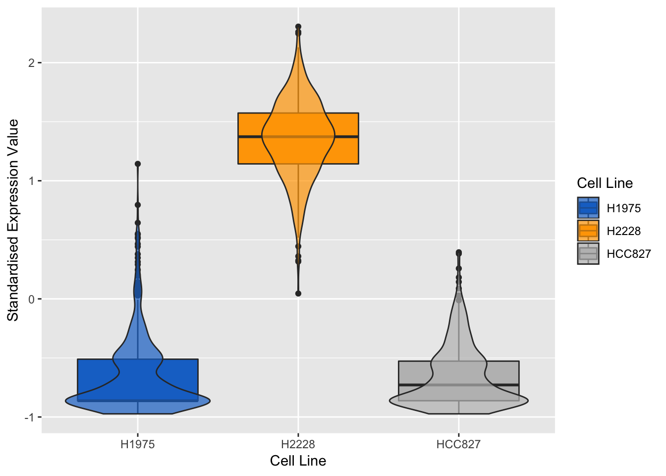 Violin plots of expression profile of the most positively expressed gene on component 1 in different cell lines