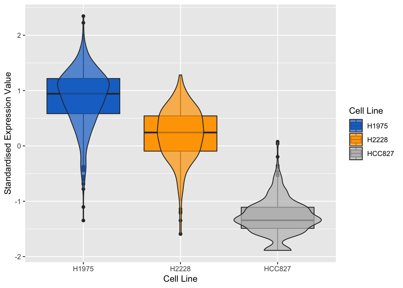 Violin plots of expression profile of the most positively expressed gene on component 2 in different cell lines