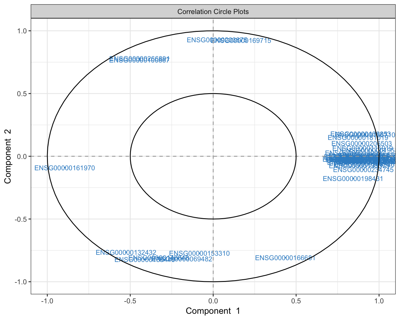 The variable plot highlighting the contribution of each selected variable to each component and their correlation.