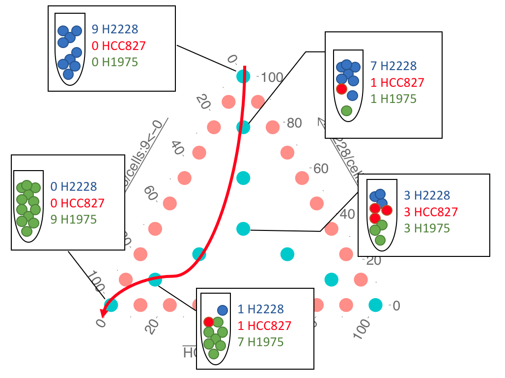 The cell mixture design. Adopted from Luyi Tian slides