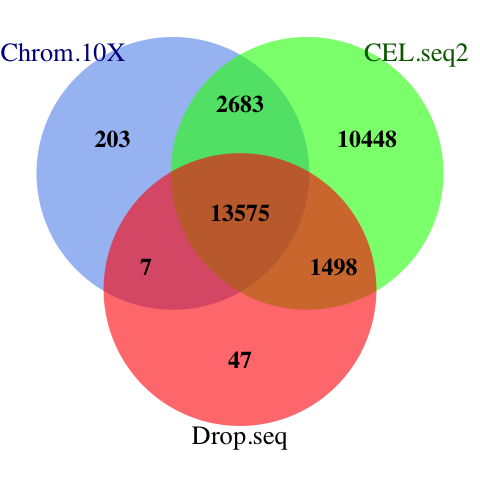  The venn diagram of common genes among datasets. MINT uses the common features of all datasets for discriminant analysis.